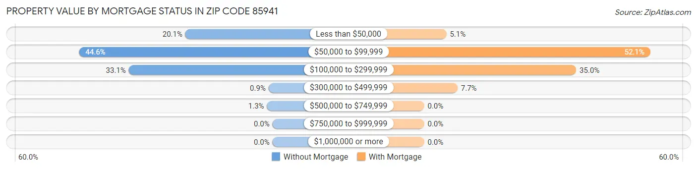 Property Value by Mortgage Status in Zip Code 85941