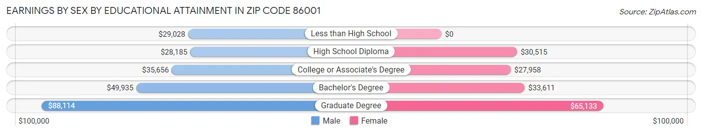 Earnings by Sex by Educational Attainment in Zip Code 86001