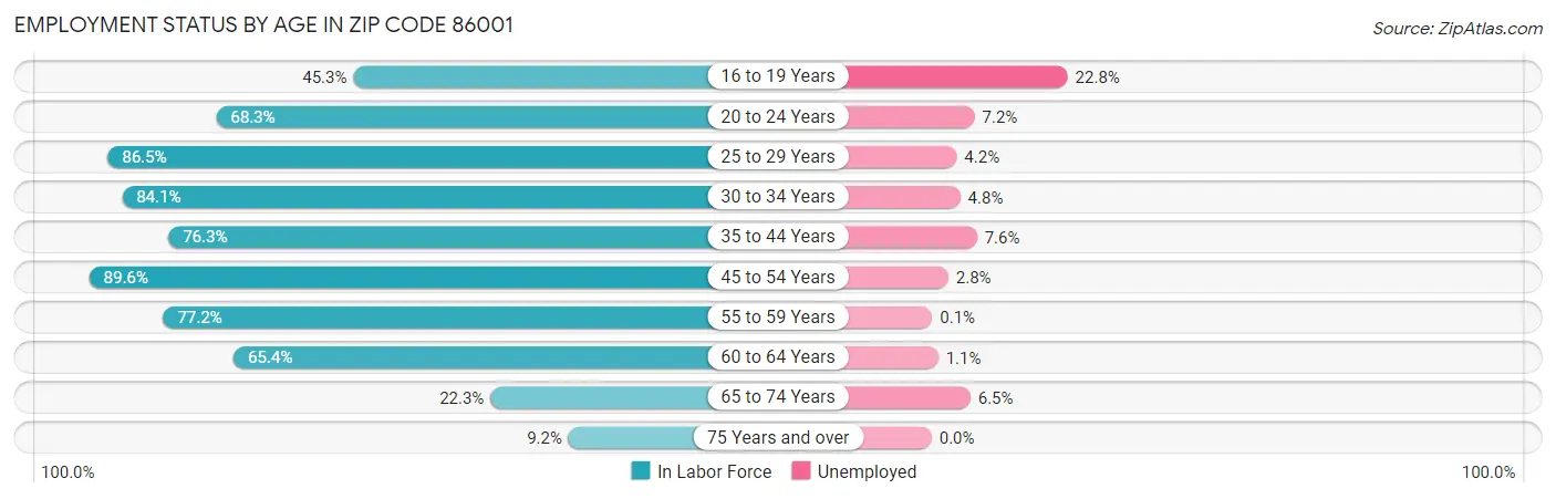 Employment Status by Age in Zip Code 86001