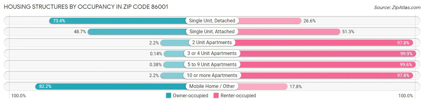 Housing Structures by Occupancy in Zip Code 86001