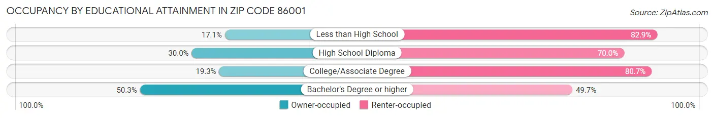 Occupancy by Educational Attainment in Zip Code 86001