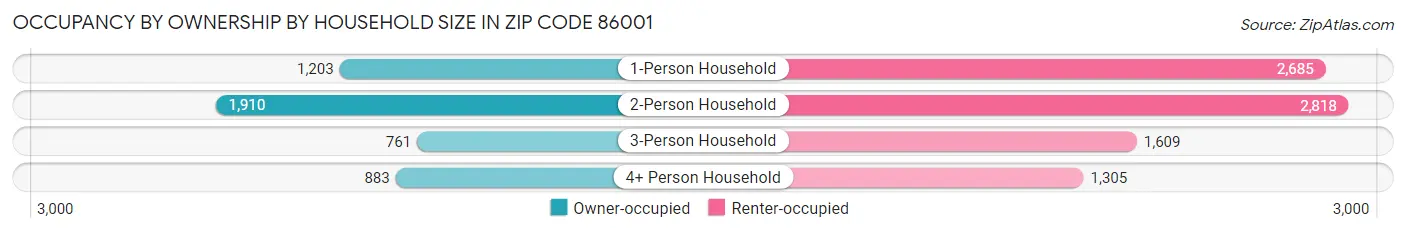 Occupancy by Ownership by Household Size in Zip Code 86001