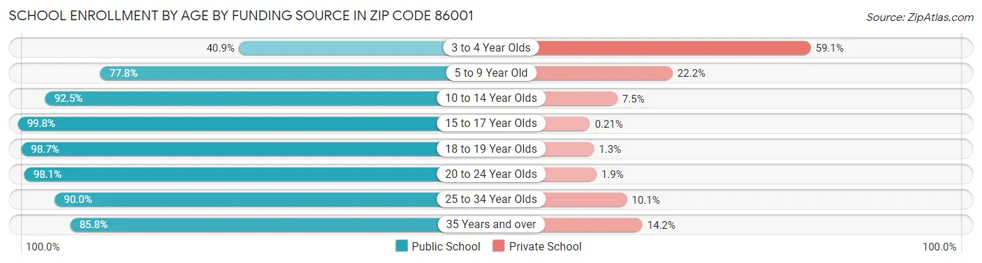 School Enrollment by Age by Funding Source in Zip Code 86001