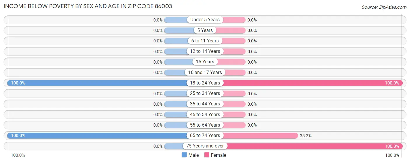 Income Below Poverty by Sex and Age in Zip Code 86003