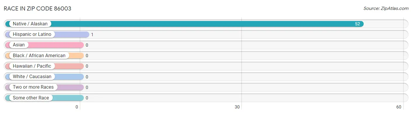 Race in Zip Code 86003
