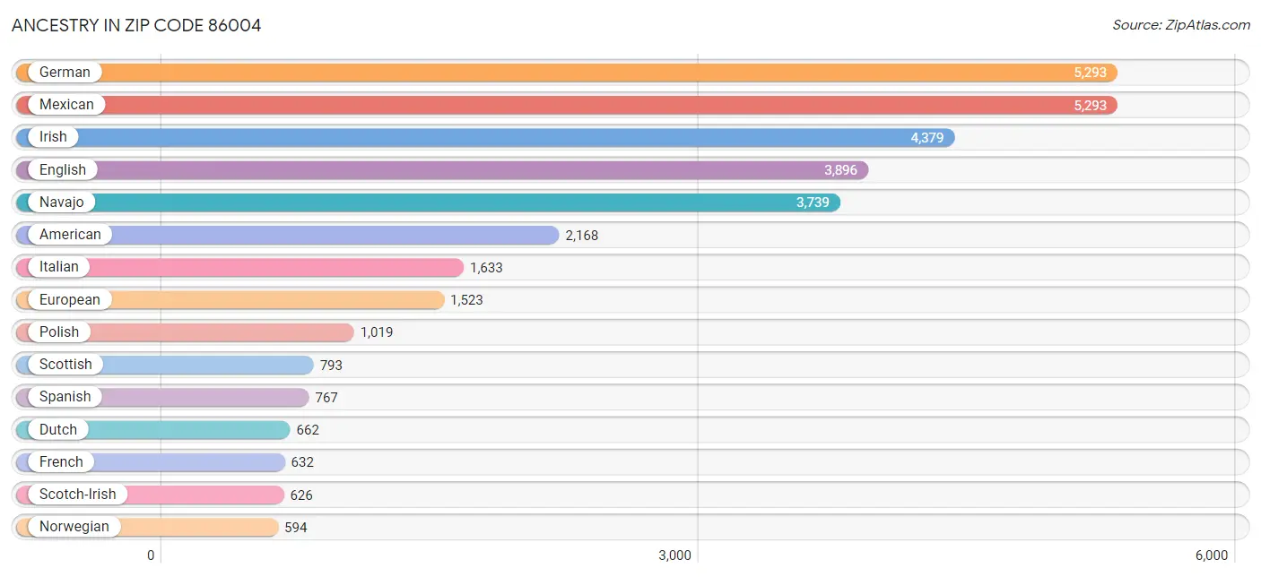 Ancestry in Zip Code 86004