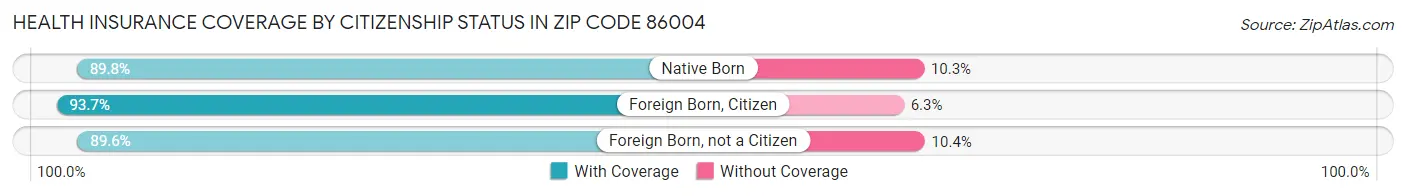 Health Insurance Coverage by Citizenship Status in Zip Code 86004