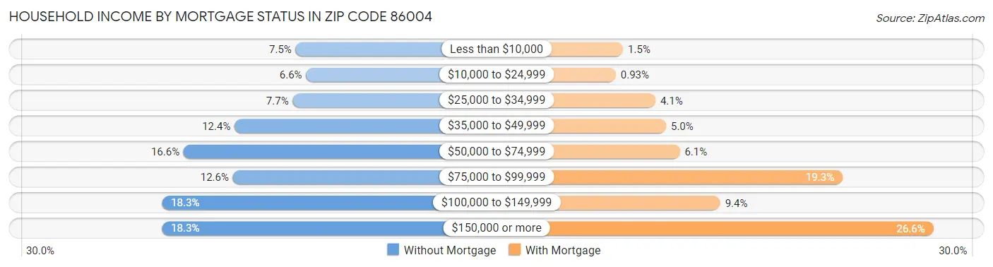 Household Income by Mortgage Status in Zip Code 86004