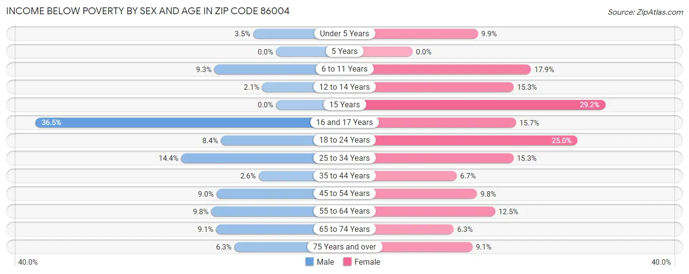 Income Below Poverty by Sex and Age in Zip Code 86004