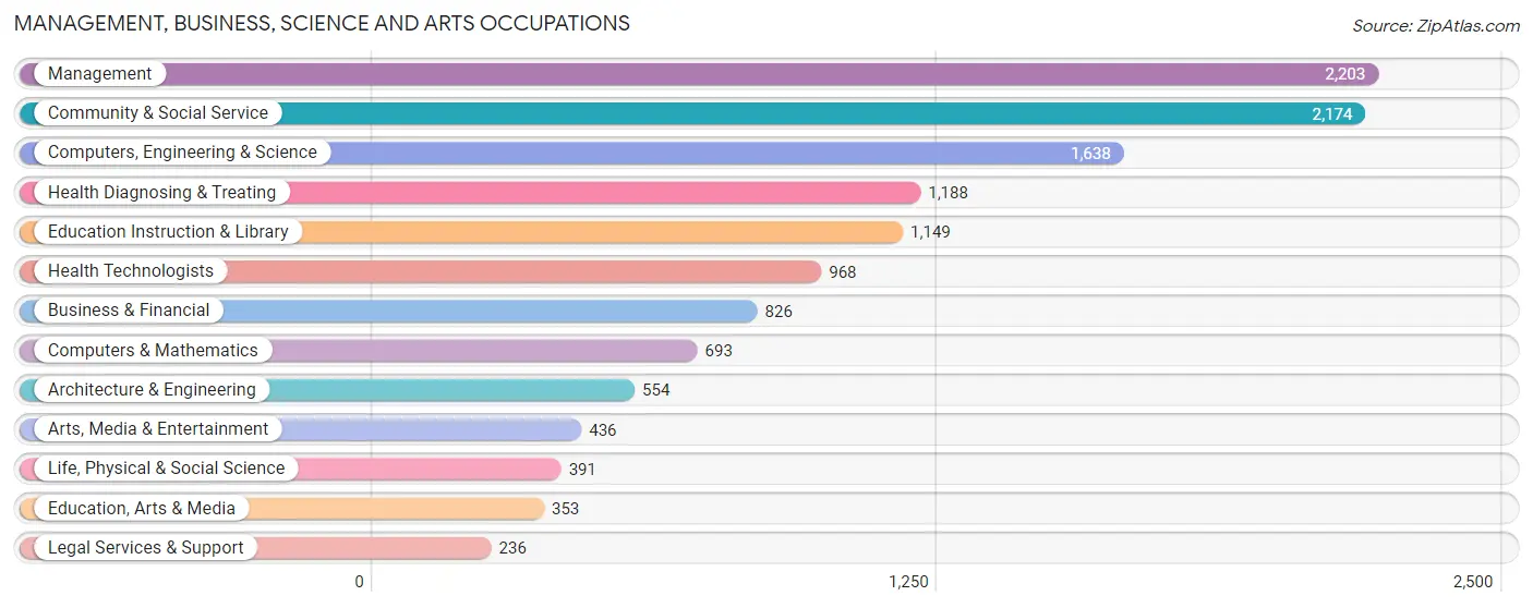 Management, Business, Science and Arts Occupations in Zip Code 86004