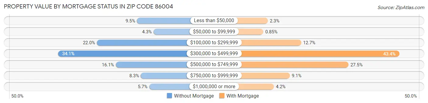 Property Value by Mortgage Status in Zip Code 86004