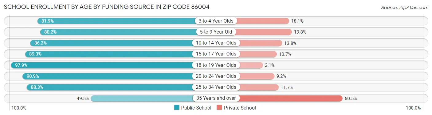 School Enrollment by Age by Funding Source in Zip Code 86004