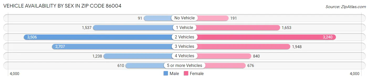 Vehicle Availability by Sex in Zip Code 86004