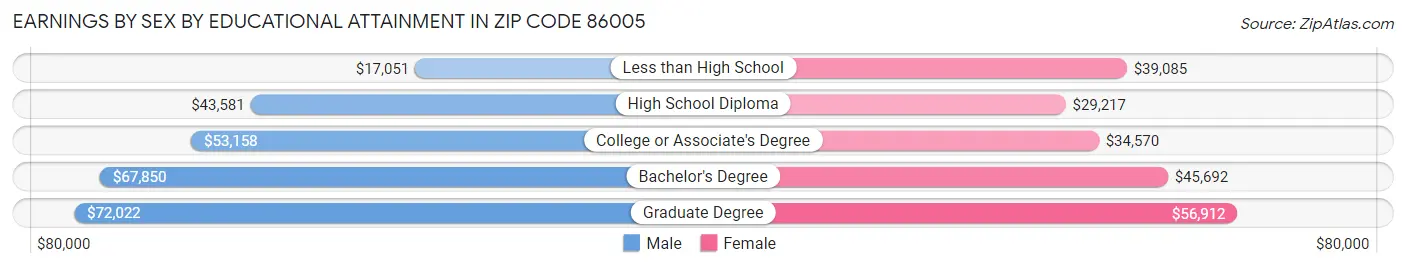 Earnings by Sex by Educational Attainment in Zip Code 86005