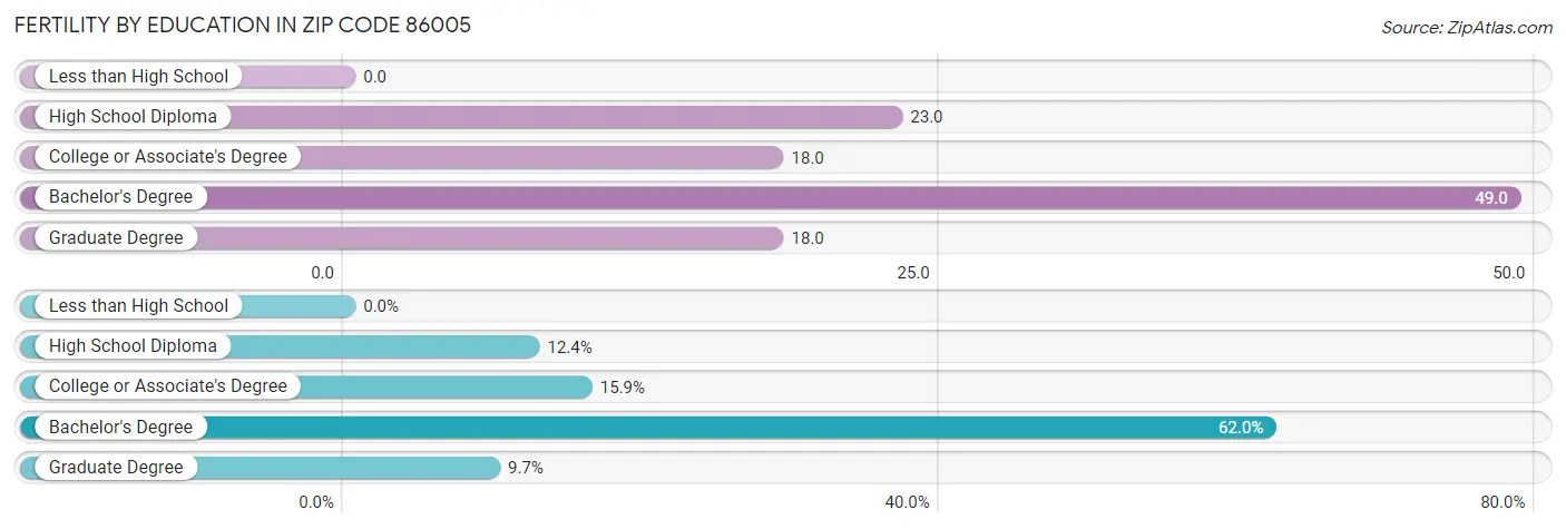 Female Fertility by Education Attainment in Zip Code 86005