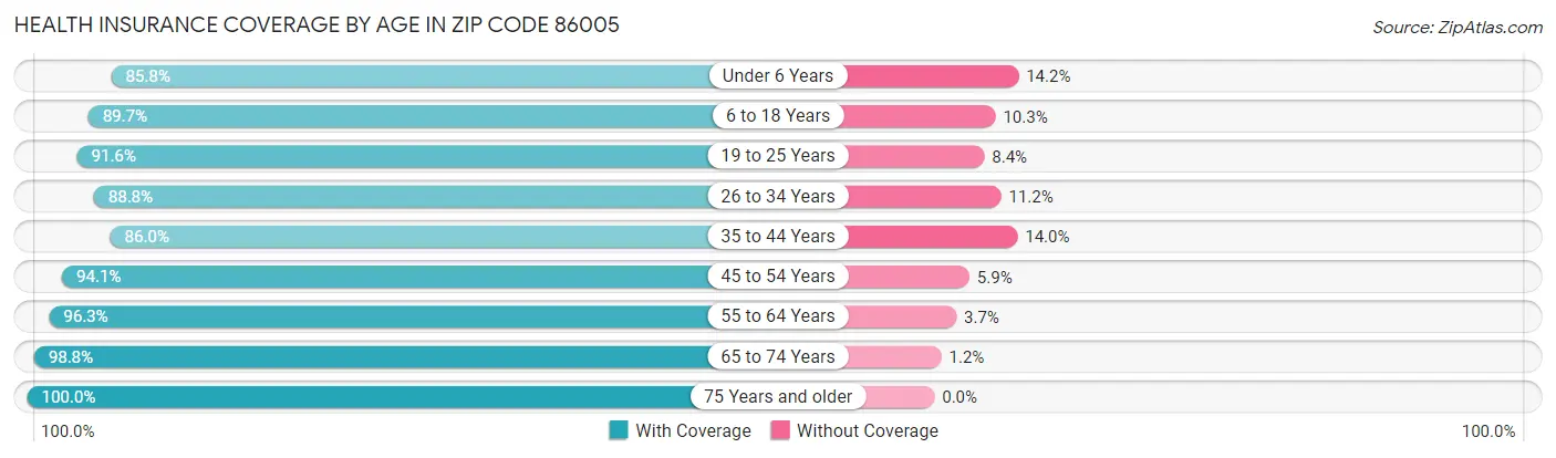Health Insurance Coverage by Age in Zip Code 86005