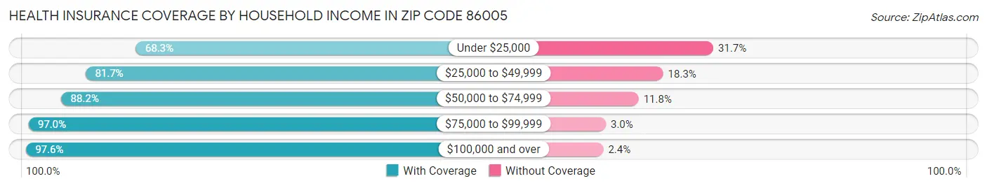Health Insurance Coverage by Household Income in Zip Code 86005