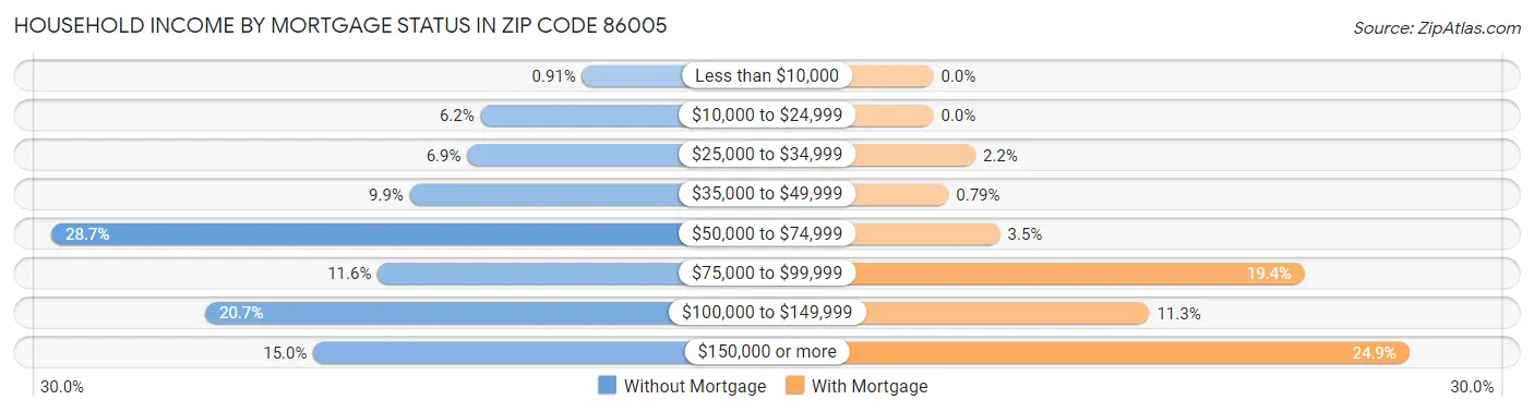 Household Income by Mortgage Status in Zip Code 86005