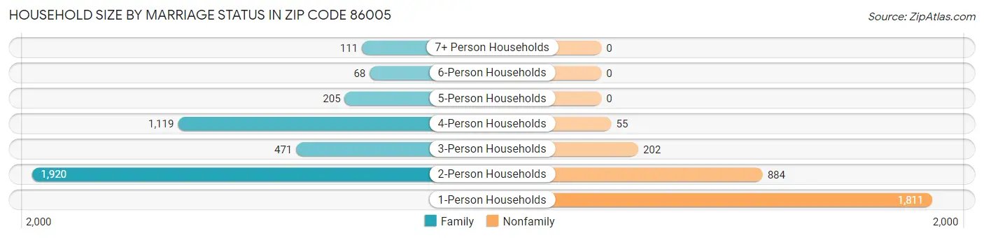 Household Size by Marriage Status in Zip Code 86005