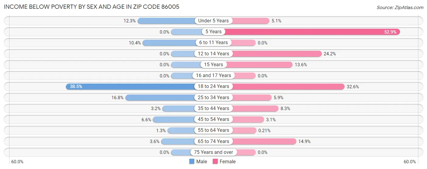 Income Below Poverty by Sex and Age in Zip Code 86005