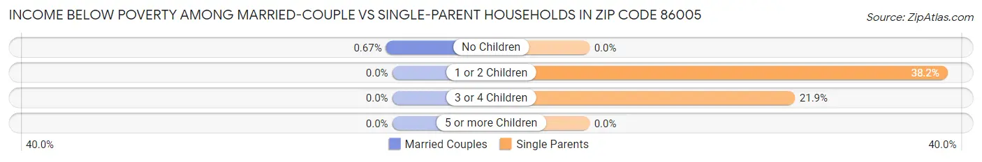 Income Below Poverty Among Married-Couple vs Single-Parent Households in Zip Code 86005
