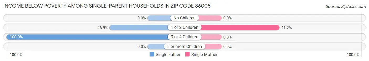 Income Below Poverty Among Single-Parent Households in Zip Code 86005
