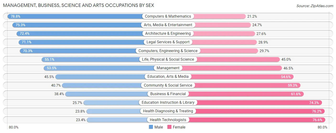 Management, Business, Science and Arts Occupations by Sex in Zip Code 86005
