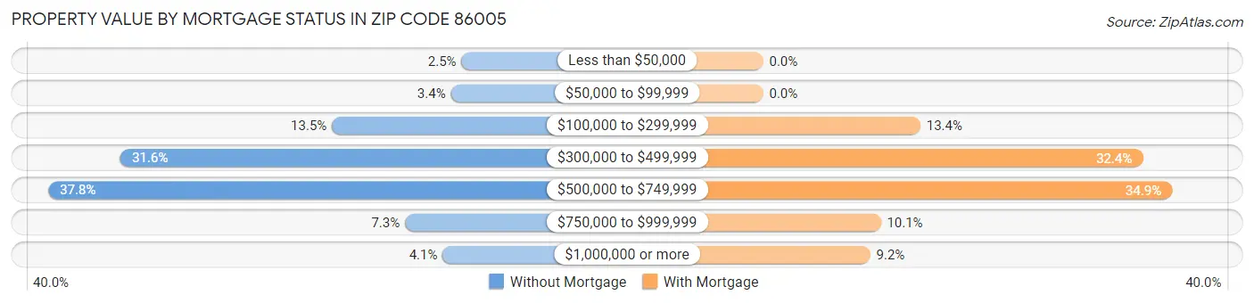 Property Value by Mortgage Status in Zip Code 86005