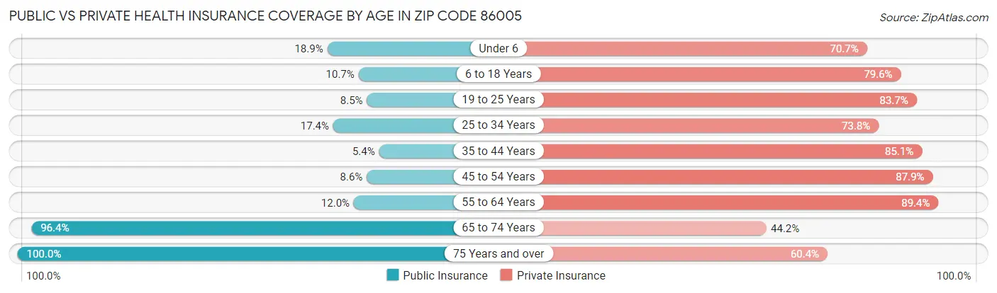 Public vs Private Health Insurance Coverage by Age in Zip Code 86005
