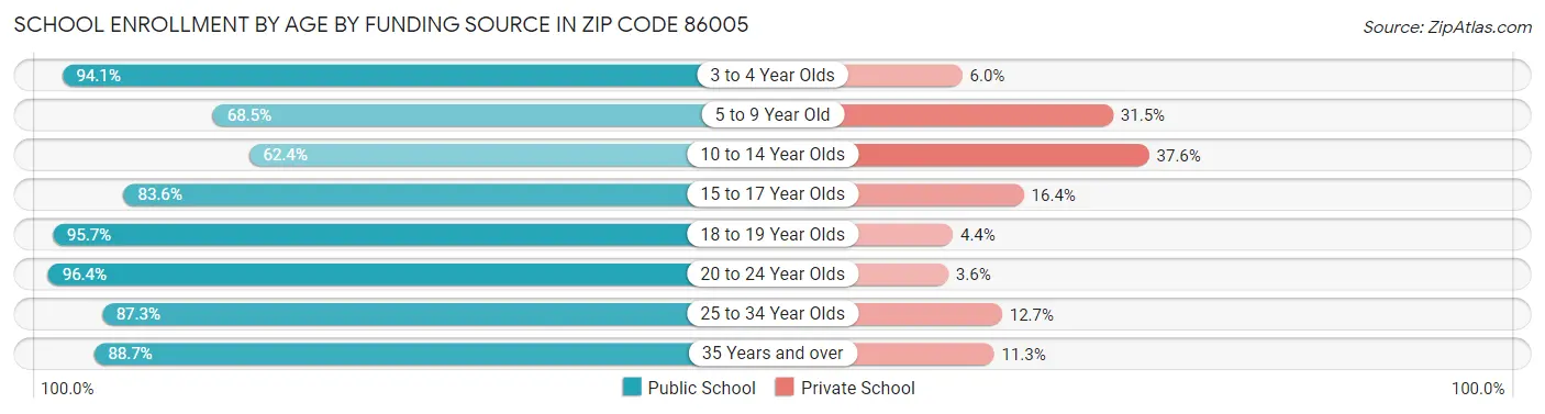 School Enrollment by Age by Funding Source in Zip Code 86005