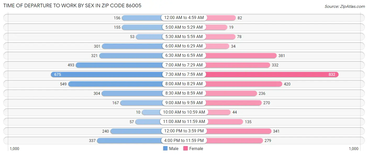 Time of Departure to Work by Sex in Zip Code 86005