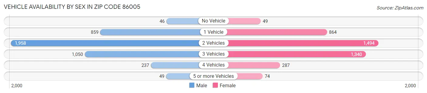 Vehicle Availability by Sex in Zip Code 86005