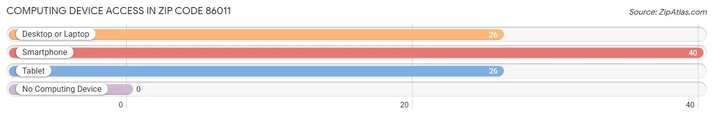 Computing Device Access in Zip Code 86011
