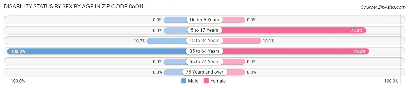 Disability Status by Sex by Age in Zip Code 86011