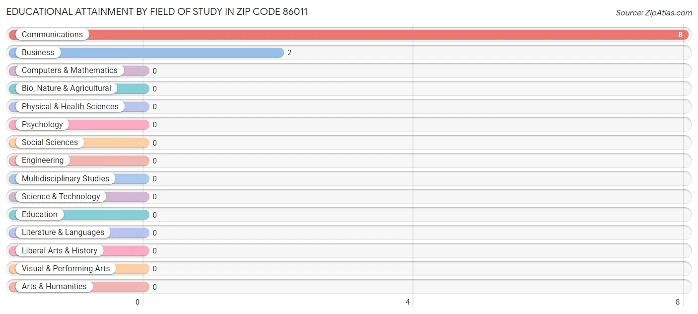 Educational Attainment by Field of Study in Zip Code 86011