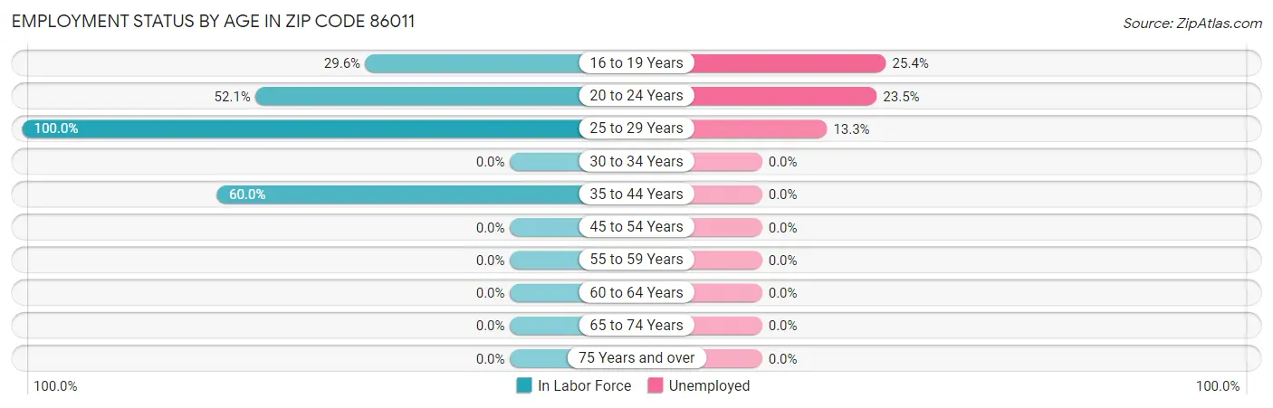 Employment Status by Age in Zip Code 86011