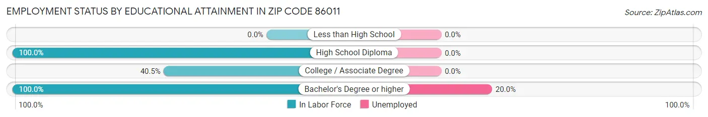 Employment Status by Educational Attainment in Zip Code 86011