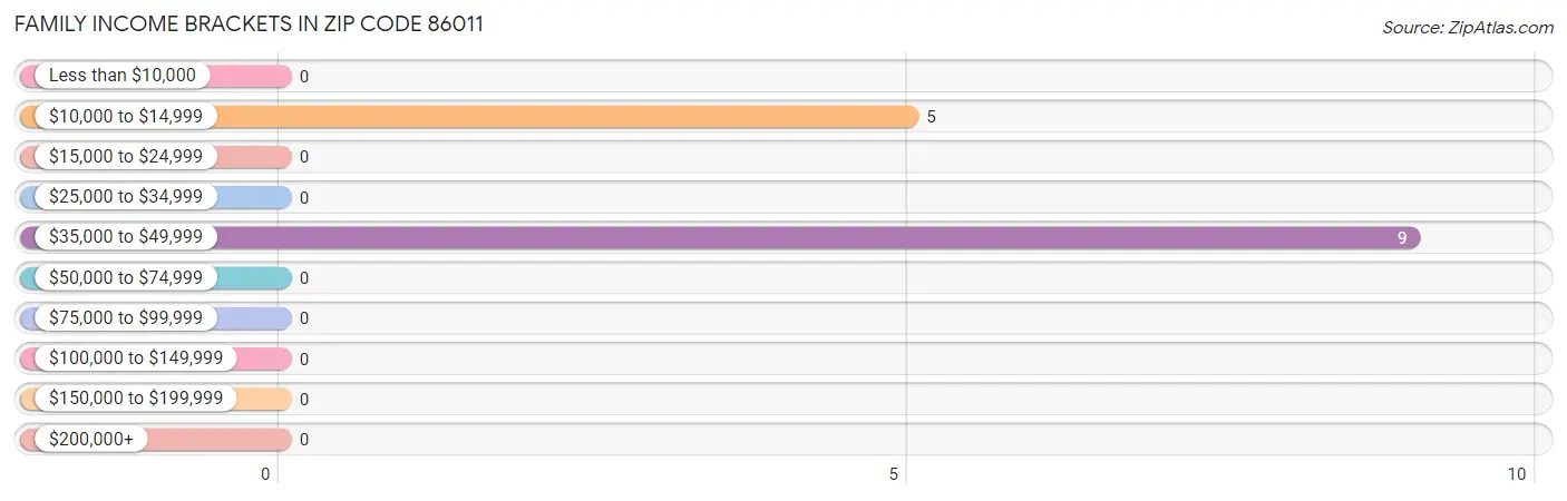 Family Income Brackets in Zip Code 86011