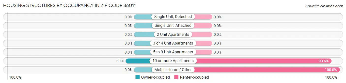 Housing Structures by Occupancy in Zip Code 86011