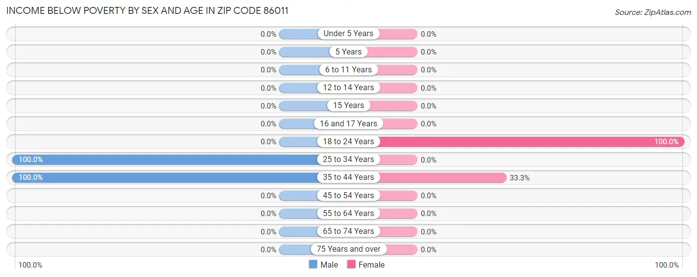 Income Below Poverty by Sex and Age in Zip Code 86011