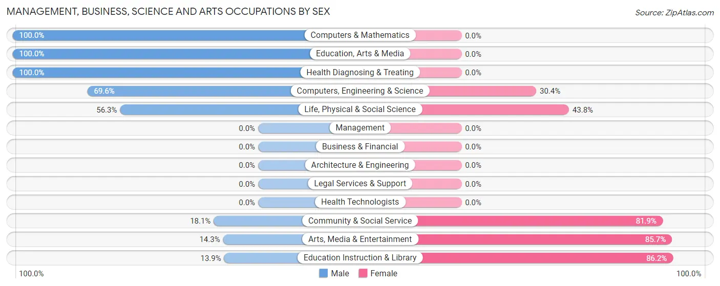 Management, Business, Science and Arts Occupations by Sex in Zip Code 86011