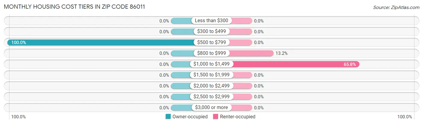 Monthly Housing Cost Tiers in Zip Code 86011