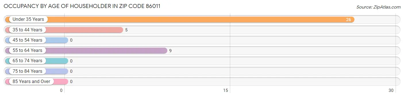 Occupancy by Age of Householder in Zip Code 86011