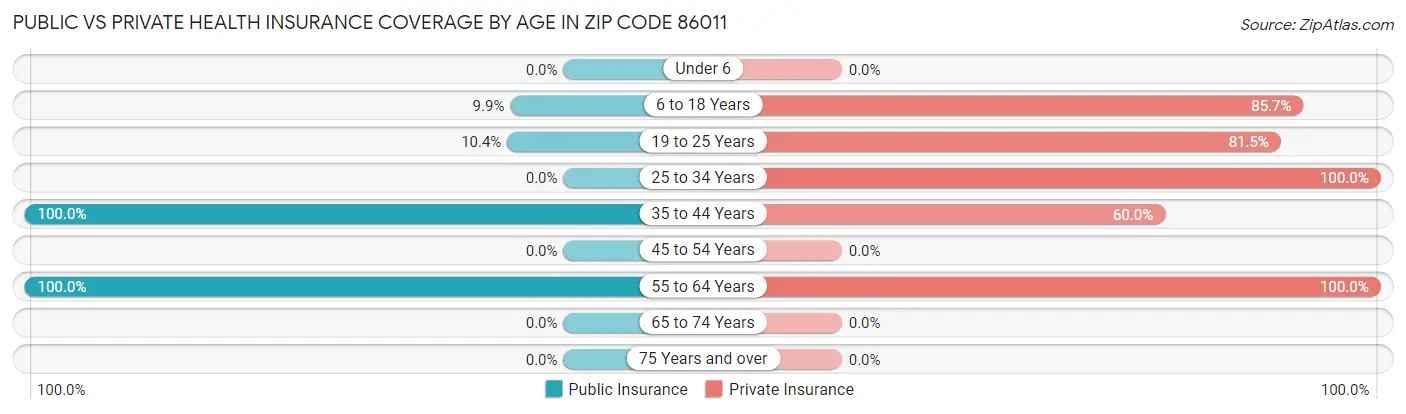 Public vs Private Health Insurance Coverage by Age in Zip Code 86011