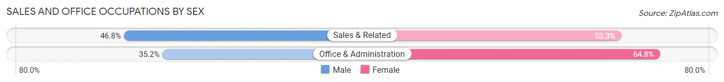 Sales and Office Occupations by Sex in Zip Code 86011