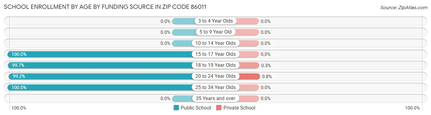 School Enrollment by Age by Funding Source in Zip Code 86011