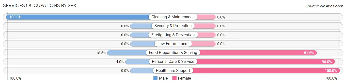 Services Occupations by Sex in Zip Code 86011