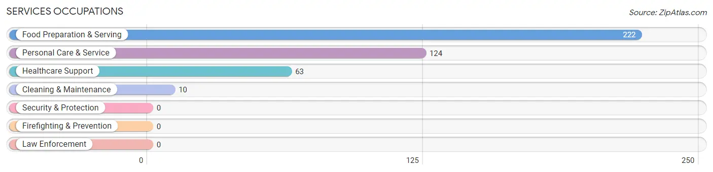 Services Occupations in Zip Code 86011