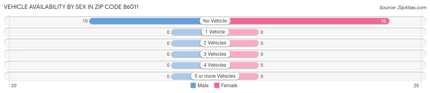 Vehicle Availability by Sex in Zip Code 86011