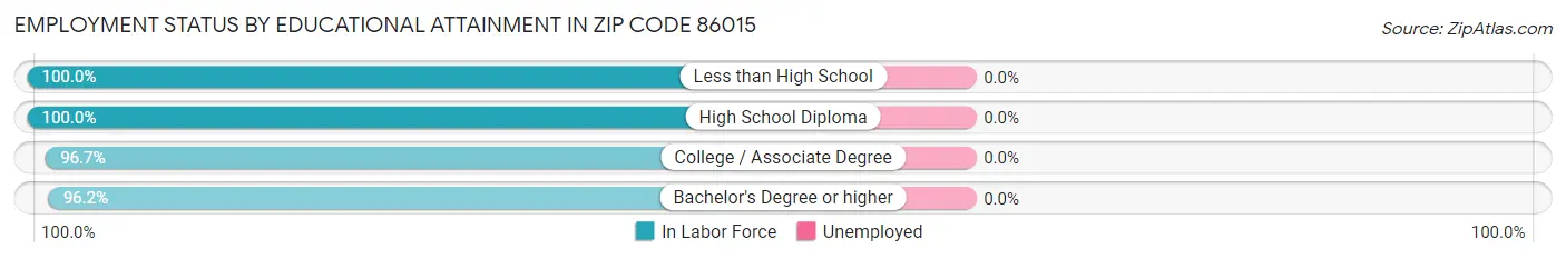 Employment Status by Educational Attainment in Zip Code 86015